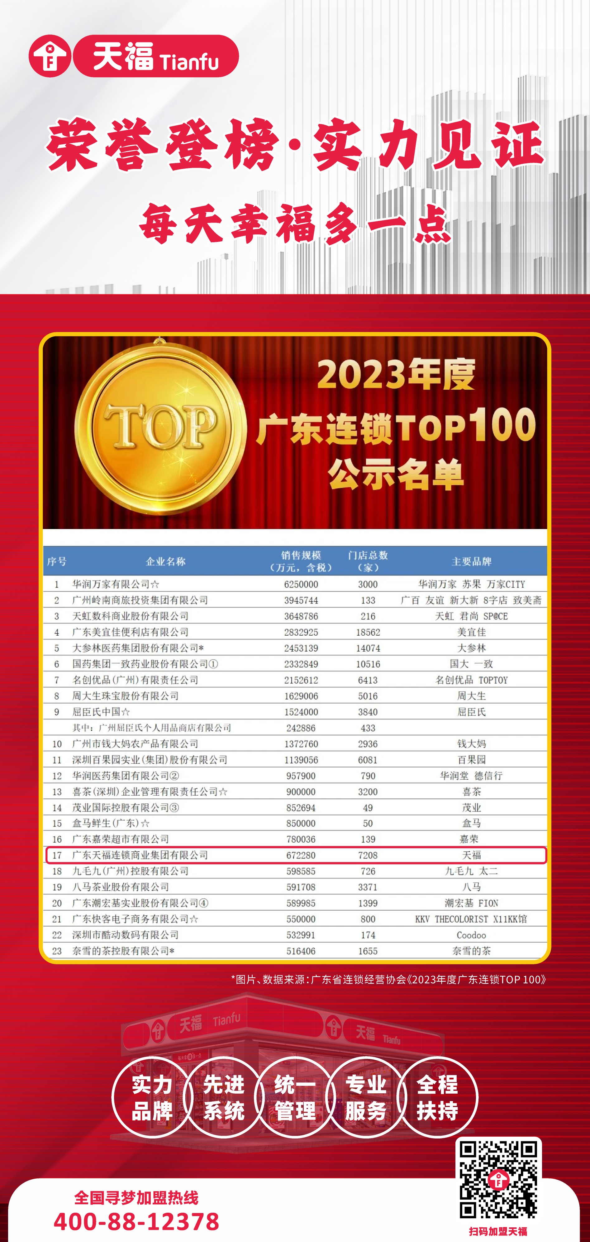 再奪行業大獎！天福，做有溫度的便利店！