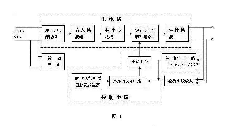 開關(guān)電源設(shè)計