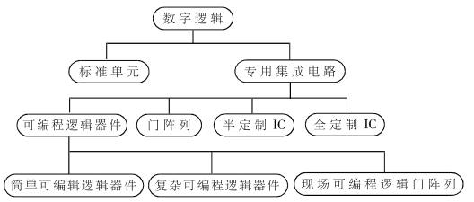 FPGA設(shè)計(jì)